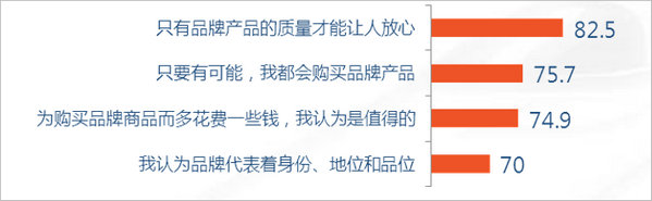 品牌消費習(xí)慣認同圖表