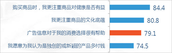 消費習(xí)慣因素認同圖表