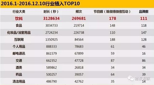 廣告植入行業(yè)統計