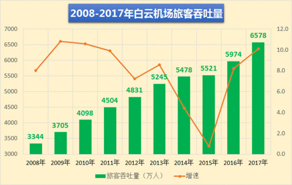 2017年廣告白云機(jī)場客流量