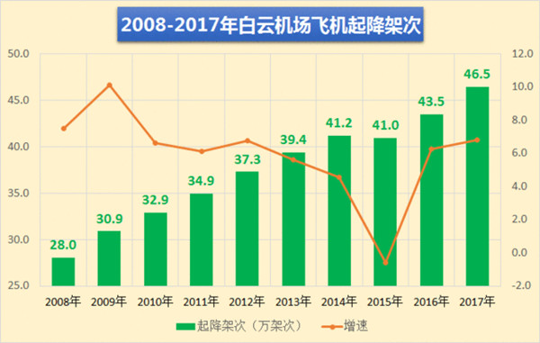 廣州白云機(jī)場2008-2017年飛機(jī)起降架次