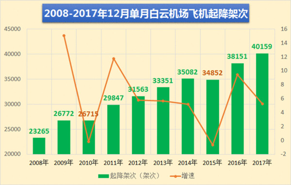 廣州白云機(jī)場12月單月飛機(jī)起降架次