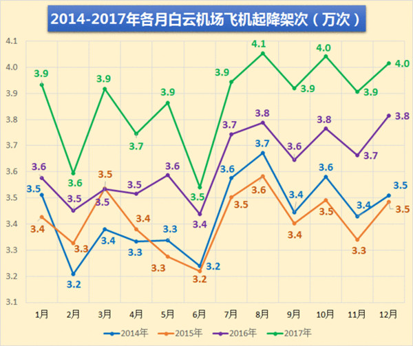 廣州白云機(jī)場各月飛機(jī)起降架次