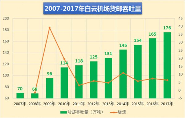 廣州白云機(jī)場2008-2017年貨郵吞吐量