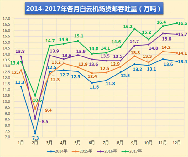 廣州白云機(jī)場各月貨郵吞吐量