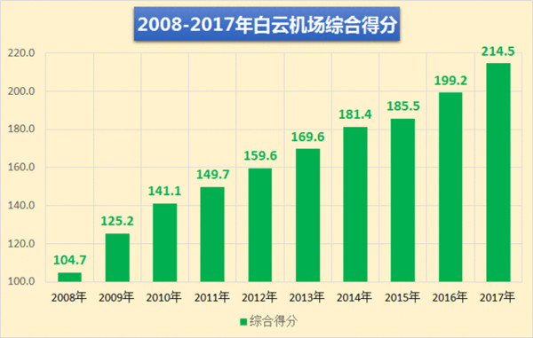 廣州白云機(jī)場綜合得分