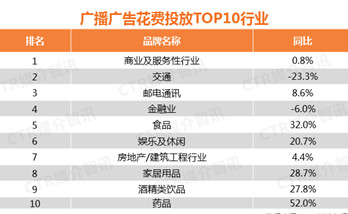 2017年廣播廣告花費(fèi)增長(zhǎng)了6.9%！