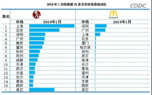 麥當(dāng)勞與肯德基戶外廣告投放對比圖