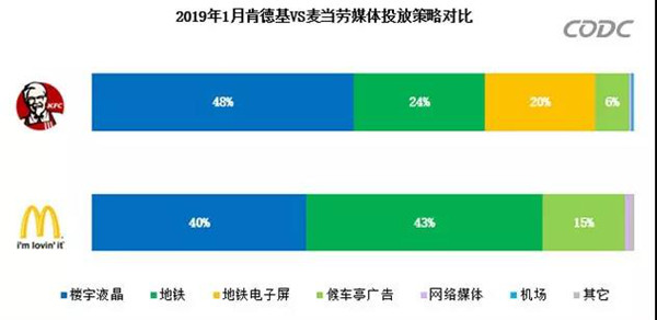 麥當(dāng)勞與肯德基戶外廣告投放對比圖