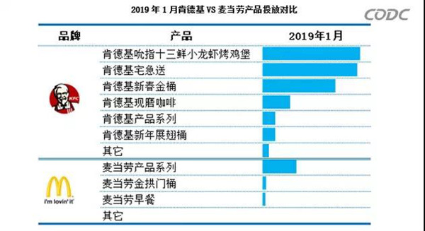 麥當(dāng)勞與肯德基戶外廣告投放對比圖
