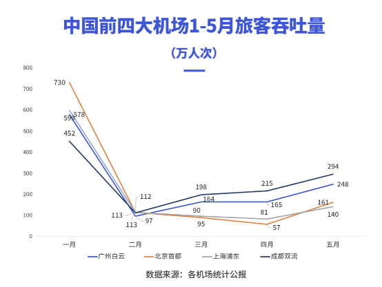 2020年上半年，成都雙流機(jī)場(chǎng)廣告價(jià)值飆升？