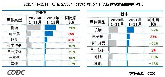2021年1-11月一級市場吉普車(SUV)VS轎車 2021年1-11月一級市場吉普車(SUV)VS轎車