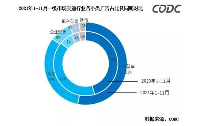2021年1-11月一級市場交通行業(yè)各小類廣告占比及同期對比 2021年1-11月一級市場交通行業(yè)各小類廣告占比及同期對比