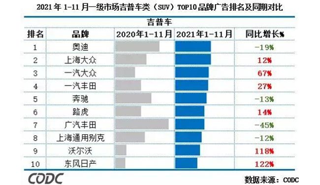 2021年1-11月一級市場吉普車(SUV)TOP10品牌廣告排名及同期對比 2021年1-11月一級市場吉普車(SUV)TOP10品牌廣告排名及同期對比