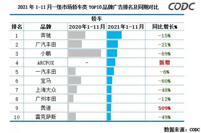 2021年1-11月一級市場轎車類TOP10品牌廣告排名及同期對比 2021年1-11月一級市場轎車類TOP10品牌廣告排名及同期對比