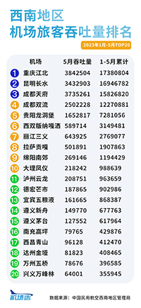 西南地區(qū)機(jī)場廣告2023年1-5月旅客吞吐量排名，重慶機(jī)場廣告旅客吞吐量居首位
